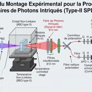 Montage expérimental pour la production de paire de particules intriquées.jpg