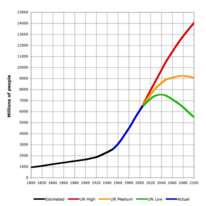587px-world-population-1800-2100.png